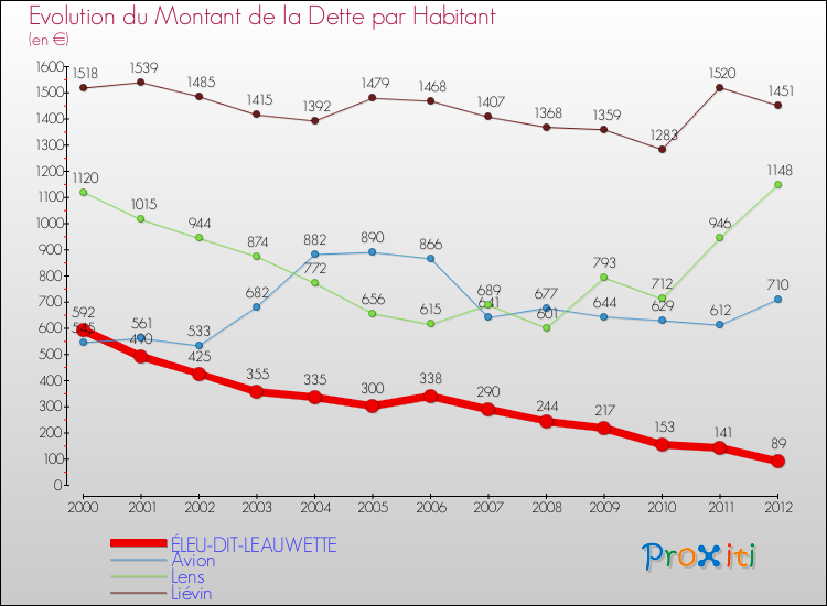 Evolution de la dette par habitant pour la commune de ÉLEU-DIT-LEAUWETTE et les communes proches de 2000 à 2012 Comparaison de la dette par habitant pour ÉLEU-DIT-LEAUWETTE et les communes voisines de 2000 à 2012