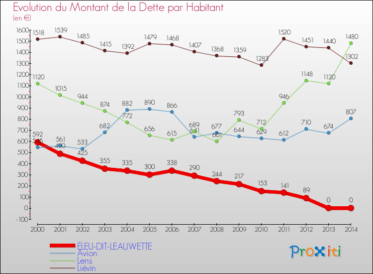 Evolution de la dette par habitant pour la commune de ÉLEU-DIT-LEAUWETTE et les communes proches de 2000 à 2014 Comparaison de la dette par habitant pour ÉLEU-DIT-LEAUWETTE et les communes voisines de 2000 à 2014