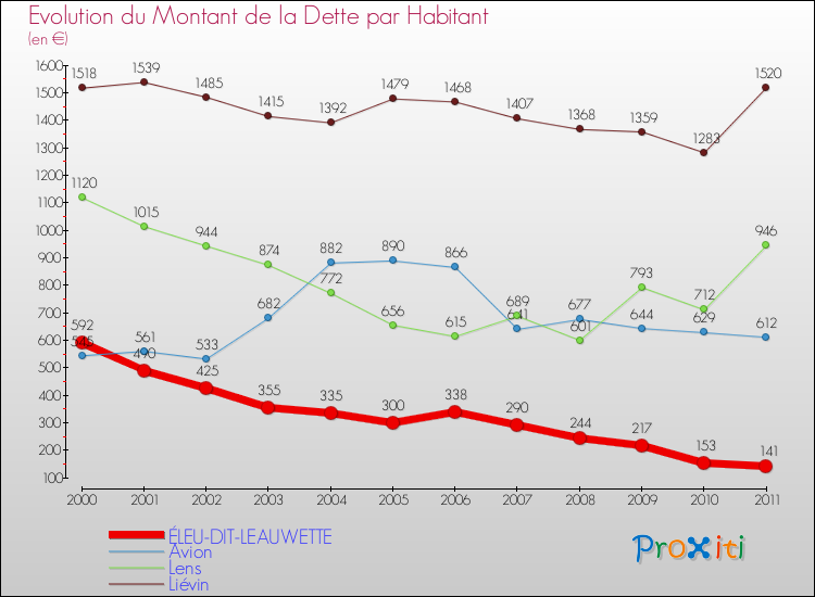 Evolution de la dette par habitant pour la commune de ÉLEU-DIT-LEAUWETTE et les communes proches Comparaison de la dette par habitant pour ÉLEU-DIT-LEAUWETTE et les communes voisines