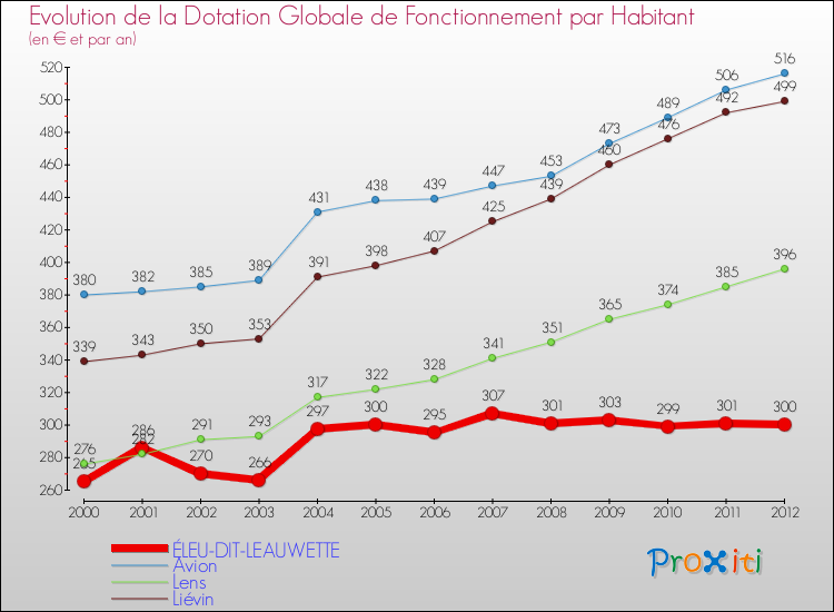 Evolution et montant de la dotation globale de fonctionnement par Habitant pour ÉLEU-DIT-LEAUWETTE et les communes proches Comparaison des dotations globales de fonctionnement par habitant pour ÉLEU-DIT-LEAUWETTE et les communes voisines