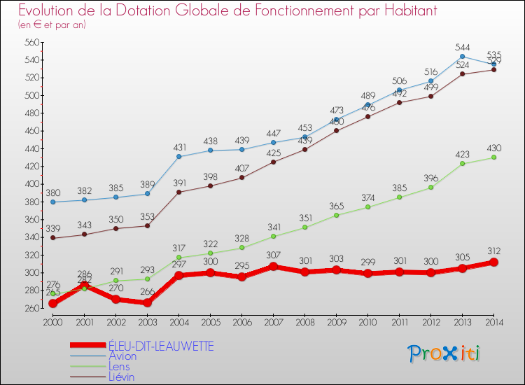 Evolution et montant de la dotation globale de fonctionnement par Habitant pour ÉLEU-DIT-LEAUWETTE et les communes proches de 2000 à 2014. Comparaison des dotations globales de fonctionnement par habitant pour ÉLEU-DIT-LEAUWETTE et les communes voisines de 2000 à 2014.