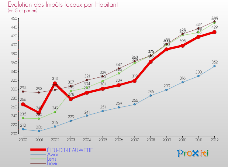 Evolution et montant des impôts locaux par Habitant pour ÉLEU-DIT-LEAUWETTE et les communes proches Comparaison des impôts locaux par habitant pour ÉLEU-DIT-LEAUWETTE et les communes voisines