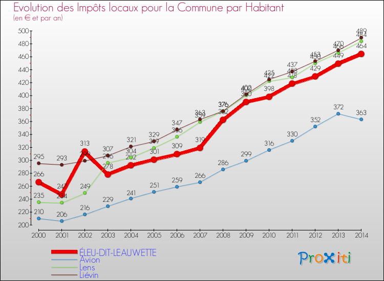 Evolution et montant des impôts locaux par Habitant pour ÉLEU-DIT-LEAUWETTE et les communes proches de 2000 à 2014 Comparaison des impôts locaux par habitant pour ÉLEU-DIT-LEAUWETTE et les communes voisines de 2000 à 2014
