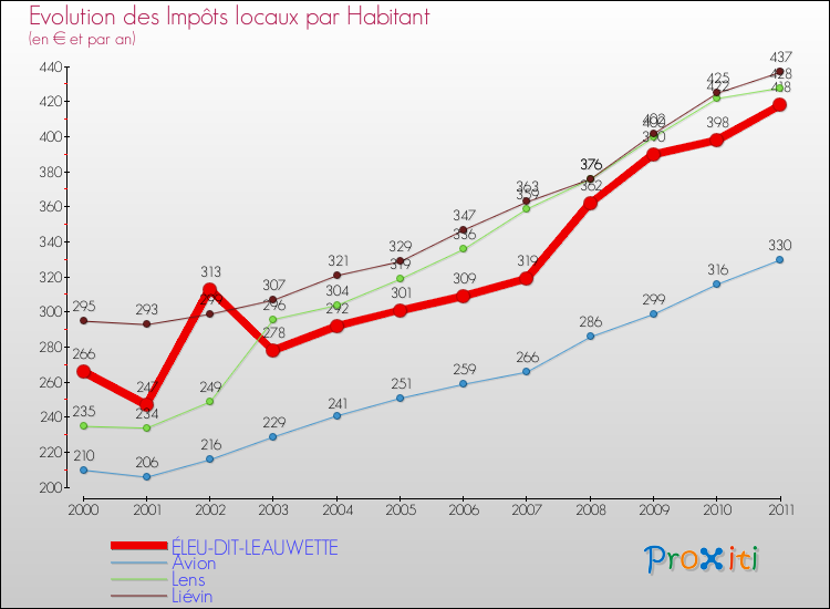 Evolution et montant des impôts locaux par Habitant pour ÉLEU-DIT-LEAUWETTE et les communes proches Comparaison des impôts locaux par habitant pour ÉLEU-DIT-LEAUWETTE et les communes voisines