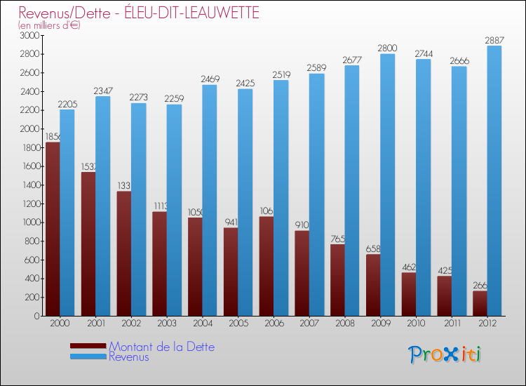 Evolution comparée de la dette et des revenus pour la commune de ÉLEU-DIT-LEAUWETTE de 2000 à 2012 Comparaison de la dette et des revenus pour ÉLEU-DIT-LEAUWETTE de 2000 à 2012