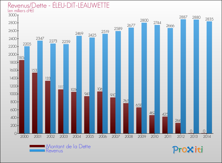 Evolution comparée de la dette et des revenus pour la commune de ÉLEU-DIT-LEAUWETTE de 2000 à 2014 Comparaison de la dette et des revenus pour ÉLEU-DIT-LEAUWETTE de 2000 à 2014