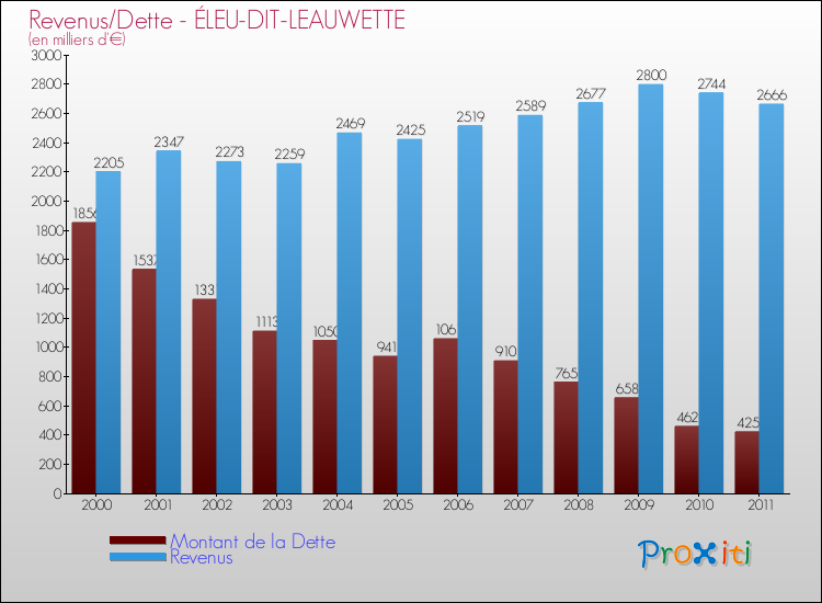 Evolution comparée de la dette et des revenus pour la commune de ÉLEU-DIT-LEAUWETTE de 2000 à 2011 Comparaison de la dette et des revenus pour ÉLEU-DIT-LEAUWETTE de 2000 à 2011