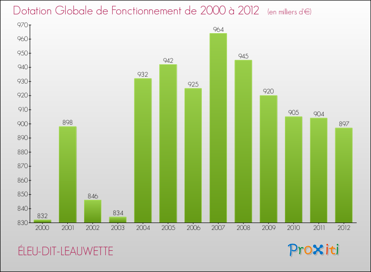 Evolution du montant de la Dotation Globale de Fonctionnement pour la commune de ÉLEU-DIT-LEAUWETTE de 2000 à 2012 Evolution du montant de la Dotation Globale de Fonctionnement pour ÉLEU-DIT-LEAUWETTE de 2000 à 2012