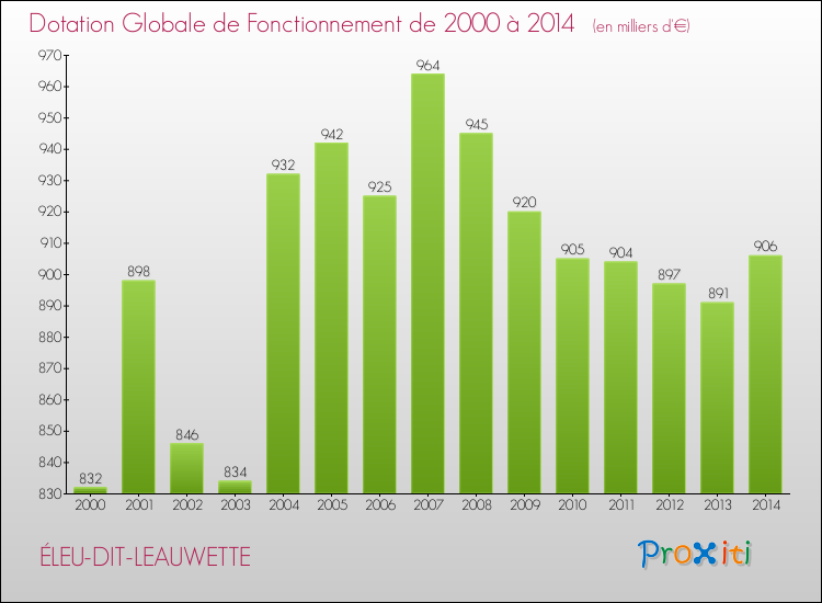 Evolution du montant de la Dotation Globale de Fonctionnement pour la commune de ÉLEU-DIT-LEAUWETTE de 2000 à 2014 Evolution du montant de la Dotation Globale de Fonctionnement pour ÉLEU-DIT-LEAUWETTE de 2000 à 2014