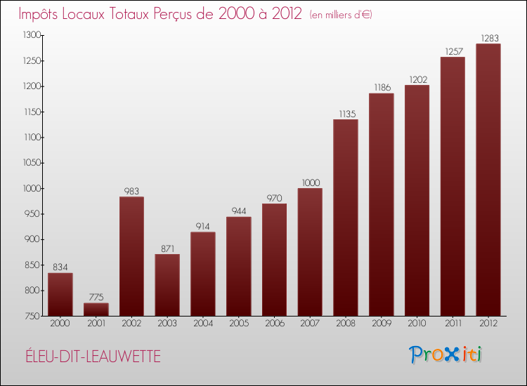 Evolution des Impôts Locaux pour la commune de ÉLEU-DIT-LEAUWETTE de 2000 à 2012 Evolution des Impôts Locaux pour ÉLEU-DIT-LEAUWETTE de 2000 à 2012
