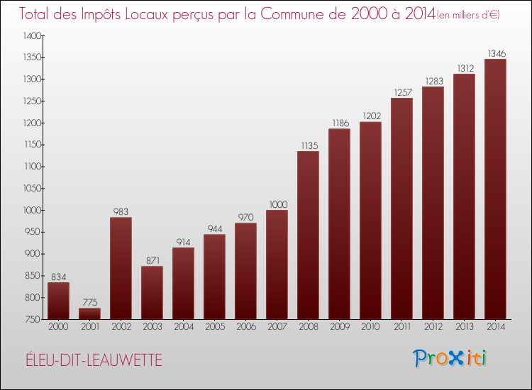 Evolution des Impôts Locaux pour la commune de ÉLEU-DIT-LEAUWETTE de 2000 à 2014 Evolution des Impôts Locaux pour ÉLEU-DIT-LEAUWETTE de 2000 à 2014