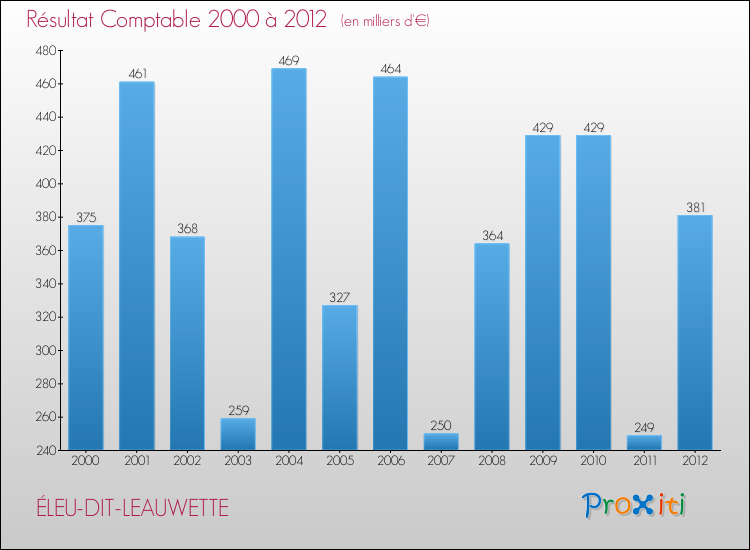 Evolution du résultat comptable pour la commune de ÉLEU-DIT-LEAUWETTE de 2000 à 2012 Evolution du résultat comptable pour ÉLEU-DIT-LEAUWETTE de 2000 à 2012