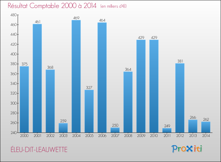 Evolution du résultat comptable pour la commune de ÉLEU-DIT-LEAUWETTE de 2000 à 2014 Evolution du résultat comptable pour ÉLEU-DIT-LEAUWETTE de 2000 à 2014