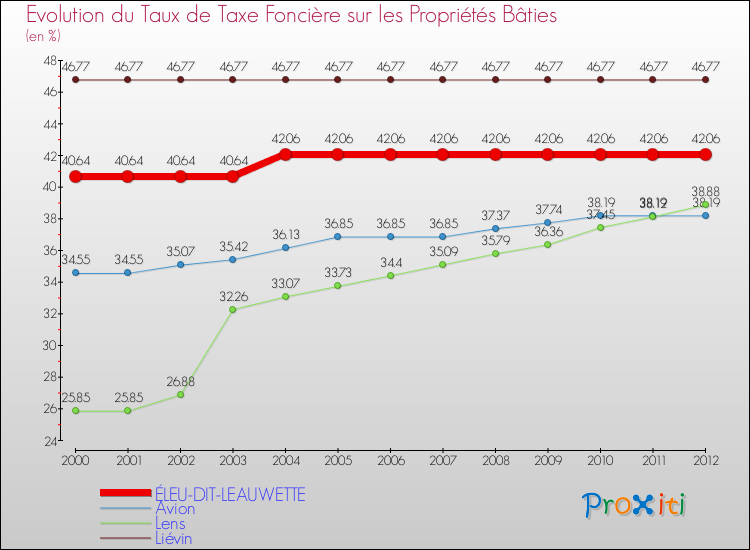 Evolution du taux de la taxe foncière sur le bati pour ÉLEU-DIT-LEAUWETTE et les communes proches de 2000 à 2012 Comparaison des taux de taxe foncière sur le bati pour ÉLEU-DIT-LEAUWETTE et les communes voisines de 2000 à 2012