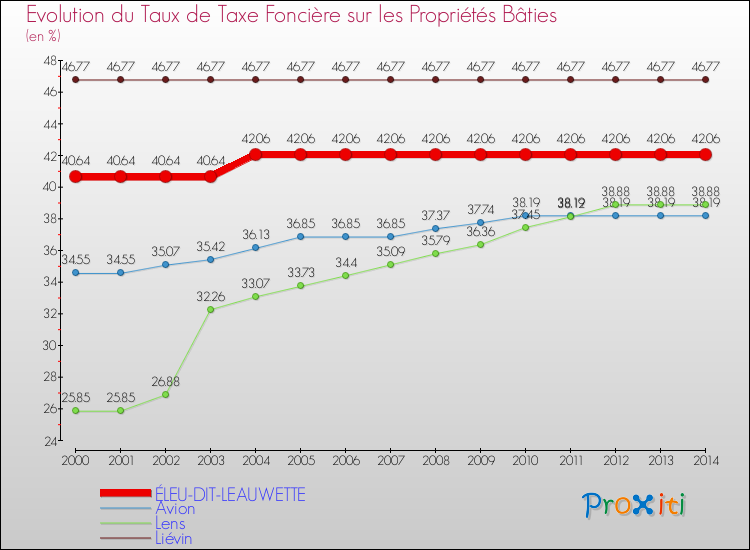 Evolution du taux de la taxe foncière sur le bati pour ÉLEU-DIT-LEAUWETTE et les communes proches de 2000 à 2014 Comparaison des taux de taxe foncière sur le bati pour ÉLEU-DIT-LEAUWETTE et les communes voisines de 2000 à 2014