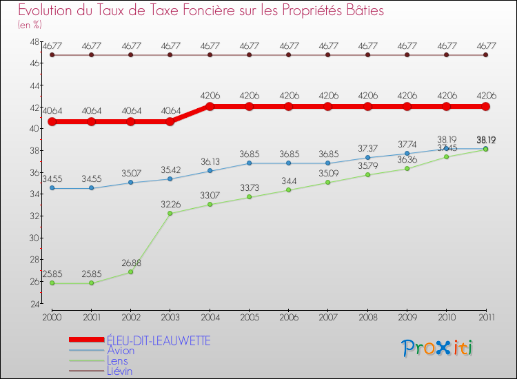 Evolution du taux de la taxe foncière sur le bati pour ÉLEU-DIT-LEAUWETTE et les communes proches Comparaison des taux de taxe foncière sur le bati pour ÉLEU-DIT-LEAUWETTE et les communes voisines