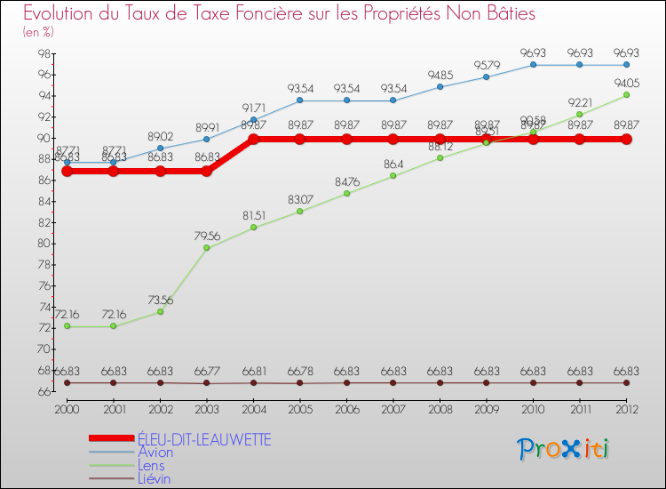Evolution du taux de la taxe foncière sur les immeubles et terrains non batis pour ÉLEU-DIT-LEAUWETTE et les communes proches de 2000 à 2012 Comparaison des taux de la taxe foncière sur les immeubles et terrains non batis pour ÉLEU-DIT-LEAUWETTE et les communes voisines de 2000 à 2012