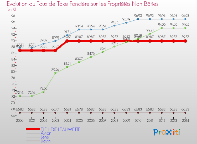 Evolution du taux de la taxe foncière sur les immeubles et terrains non batis pour ÉLEU-DIT-LEAUWETTE et les communes proches de 2000 à 2014 Comparaison des taux de la taxe foncière sur les immeubles et terrains non batis pour ÉLEU-DIT-LEAUWETTE et les communes voisines de 2000 à 2014