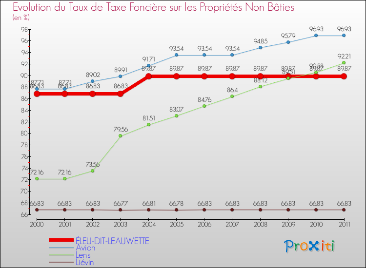 Evolution du taux de la taxe foncière sur les immeubles et terrains non batis pour ÉLEU-DIT-LEAUWETTE et les communes proches Comparaison des taux de la taxe foncière sur les immeubles et terrains non batis pour ÉLEU-DIT-LEAUWETTE et les communes voisines