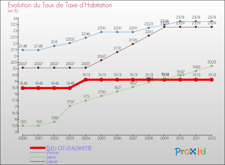 Evolution du taux de la taxe d'habitation pour ÉLEU-DIT-LEAUWETTE et les communes proches Comparaison des taux de la taxe d'habitation pour ÉLEU-DIT-LEAUWETTE et les communes voisines