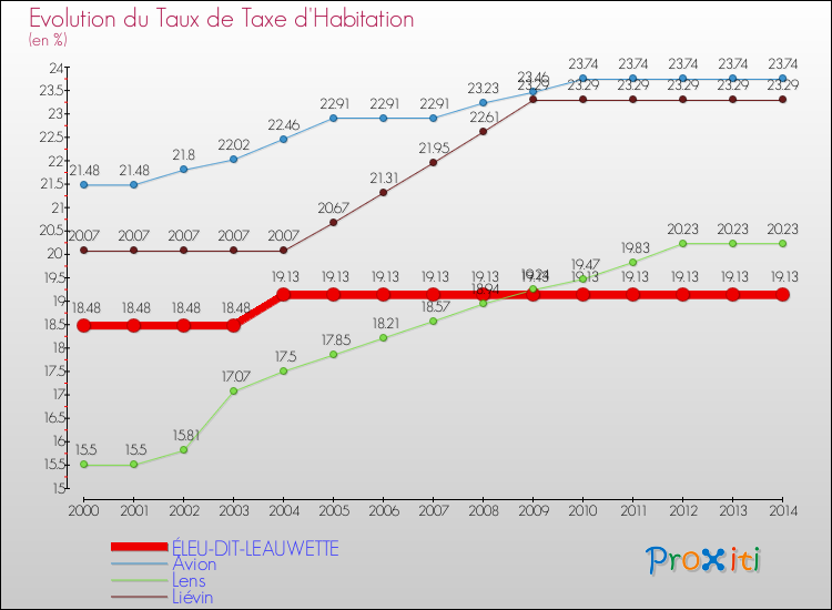 Evolution du taux de la taxe d'habitation pour ÉLEU-DIT-LEAUWETTE et les communes proches de 2000 à 2014 Comparaison des taux de la taxe d'habitation pour ÉLEU-DIT-LEAUWETTE et les communes voisines de 2000 à 2014