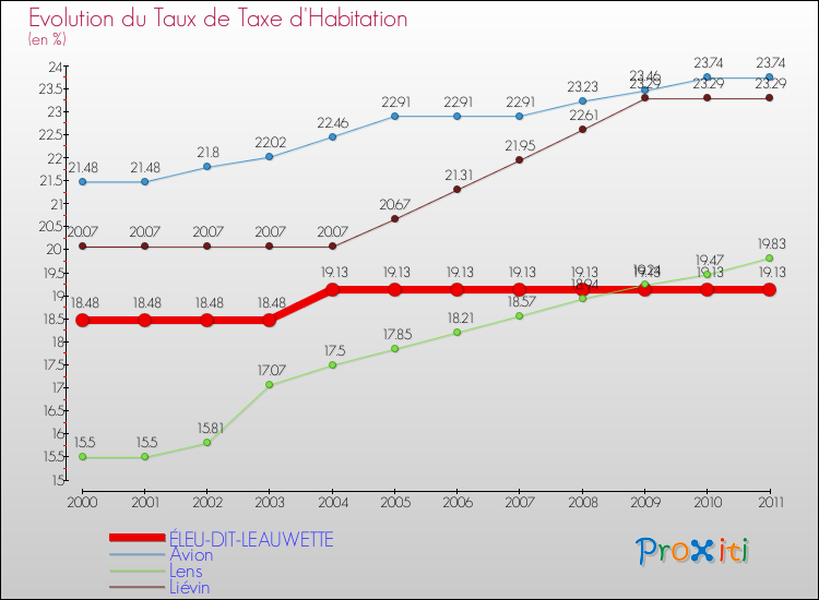Evolution du taux de la taxe d'habitation pour ÉLEU-DIT-LEAUWETTE et les communes proches Comparaison des taux de la taxe d'habitation pour ÉLEU-DIT-LEAUWETTE et les communes voisines