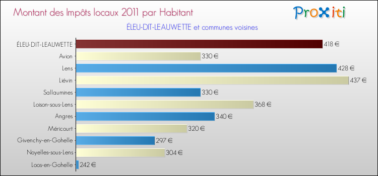 Montant des impôts locaux par Habitant pour ÉLEU-DIT-LEAUWETTE et les communes proches Comparaison des impôts locaux par habitant pour ÉLEU-DIT-LEAUWETTE et les communes voisines