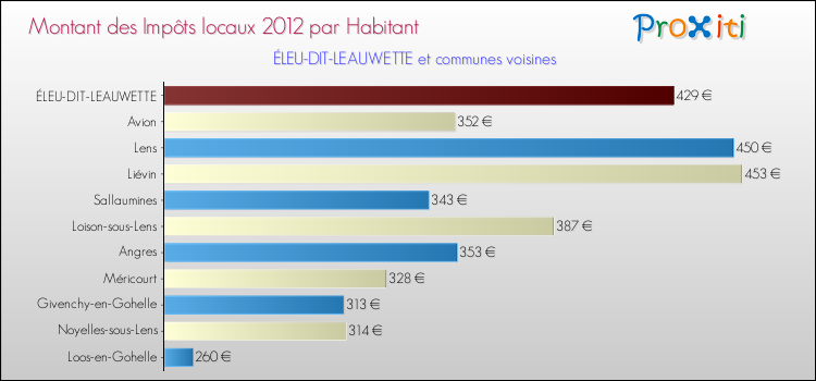 Montant des impôts locaux par Habitant pour ÉLEU-DIT-LEAUWETTE et les communes proches Comparaison des impôts locaux par habitant pour ÉLEU-DIT-LEAUWETTE et les communes voisines