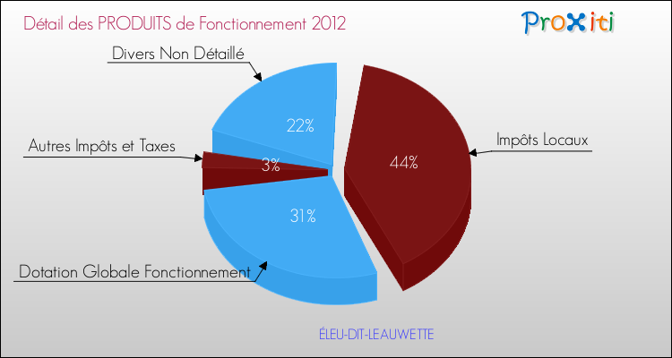 Décomposition du Budget de Fonctionnement 2012 de la commune de ÉLEU-DIT-LEAUWETTE Budget de Fonctionnement 2012 pour la commune de ÉLEU-DIT-LEAUWETTE