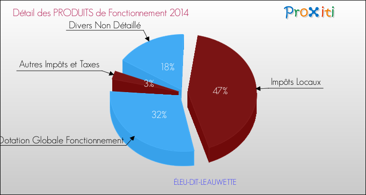 Décomposition du Budget de Fonctionnement 2014 de la commune de ÉLEU-DIT-LEAUWETTE Budget de Fonctionnement 2014 pour la commune de ÉLEU-DIT-LEAUWETTE