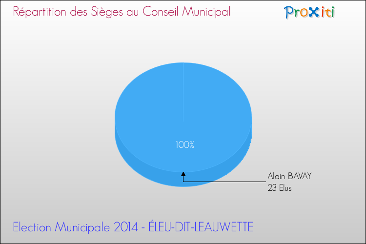 Répartition des élus au conseil municipal entre les listes à l'issue du 1er Tour des Elections Municipales 2014 de la commune de ÉLEU-DIT-LEAUWETTE Elections Municipales 2014 - Répartition des élus au conseil municipal entre les listes à l'issue du 1er Tour pour la commune de ÉLEU-DIT-LEAUWETTE