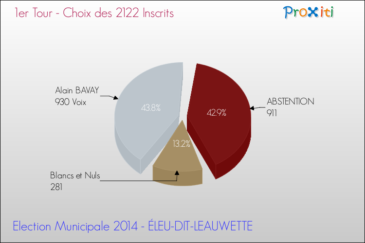 Résultats par rapport aux inscrits au 1er Tour des Elections Municipales 2014 de la commune de ÉLEU-DIT-LEAUWETTE Elections Municipales 2014 - Résultats par rapport aux inscrits au 1er Tour pour la commune de ÉLEU-DIT-LEAUWETTE