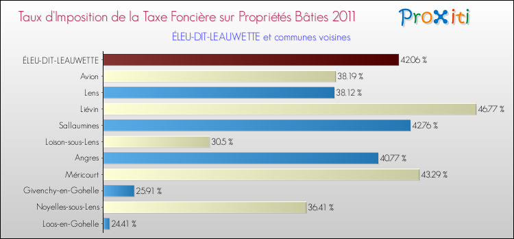 Taux d'imposition de la taxe foncière sur le bati 2011 pour ÉLEU-DIT-LEAUWETTE et les communes proches Comparaison des taux d'imposition de la taxe foncière sur le bati 2011 pour ÉLEU-DIT-LEAUWETTE et les communes voisines