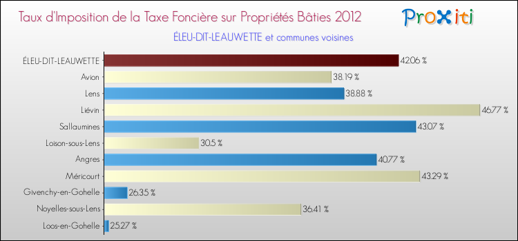 Taux d'imposition de la taxe foncière sur le bati 2012 pour ÉLEU-DIT-LEAUWETTE et les communes proches Comparaison des taux d'imposition de la taxe foncière sur le bati 2012 pour ÉLEU-DIT-LEAUWETTE et les communes voisines