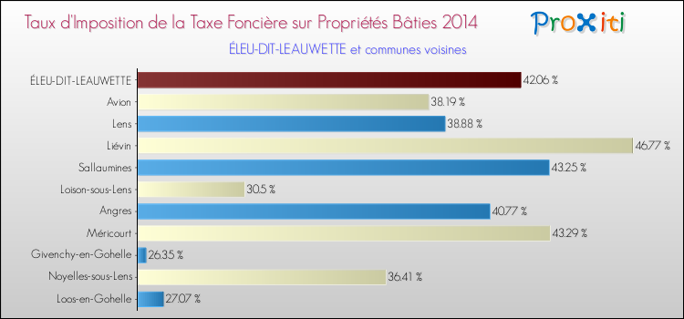 Taux d'imposition de la taxe foncière sur le bati 2014 pour ÉLEU-DIT-LEAUWETTE et les communes proches Comparaison des taux d'imposition de la taxe foncière sur le bati 2014 pour ÉLEU-DIT-LEAUWETTE et les communes voisines