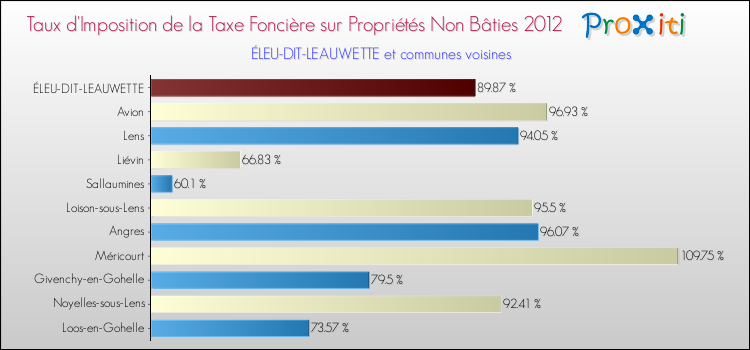 Taux d'imposition de la taxe foncière sur les immeubles et terrains non batis 2012 pour ÉLEU-DIT-LEAUWETTE et les communes proches Comparaison des taux d'imposition de la taxe foncière sur les immeubles et terrains non batis 2012 pour ÉLEU-DIT-LEAUWETTE et les communes voisines