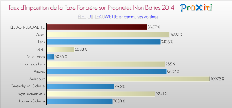 Taux d'imposition de la taxe foncière sur les immeubles et terrains non batis 2014 pour ÉLEU-DIT-LEAUWETTE et les communes proches Comparaison des taux d'imposition de la taxe foncière sur les immeubles et terrains non batis 2014 pour ÉLEU-DIT-LEAUWETTE et les communes voisines
