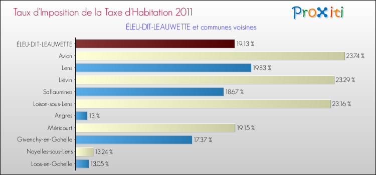 Taux d'imposition de la taxe d'habitation 2011 pour ÉLEU-DIT-LEAUWETTE et les communes proches Comparaison des taux d'imposition de la taxe d'habitation 2011 pour ÉLEU-DIT-LEAUWETTE et les communes voisines