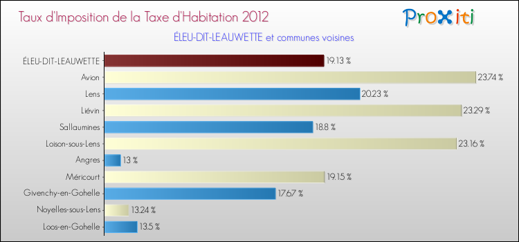 Taux d'imposition de la taxe d'habitation 2012 pour ÉLEU-DIT-LEAUWETTE et les communes proches Comparaison des taux d'imposition de la taxe d'habitation 2012 pour ÉLEU-DIT-LEAUWETTE et les communes voisines