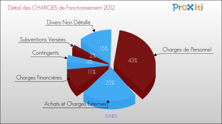 Décomposition des Charges de Fonctionnement 2012 de la commune de ELNES Charges de Fonctionnement 2012 pour la commune de ELNES