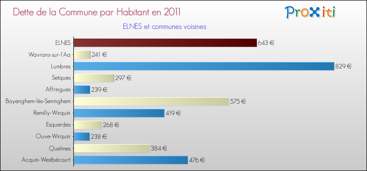 Dette par habitant de la commune en 2011 pour ELNES et les communes proches Comparaison de la dette par habitant de la commune en 2011 pour ELNES et les communes voisines