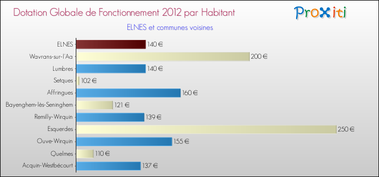Montant des dotations globales de fonctionnement DGF par Habitant pour ELNES et les communes proches Comparaison des des dotations globales de fonctionnement DGF par habitant pour ELNES et les communes voisines