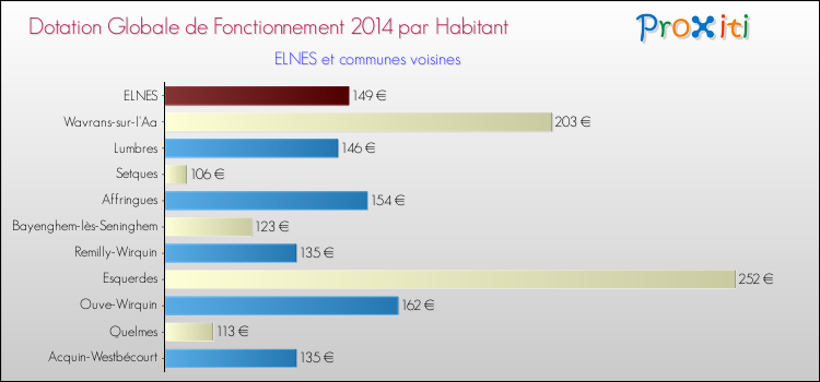 Montant des dotations globales de fonctionnement DGF par Habitant pour ELNES et les communes proches en 2014. Comparaison des des dotations globales de fonctionnement DGF par habitant pour ELNES et les communes voisines en 2014.