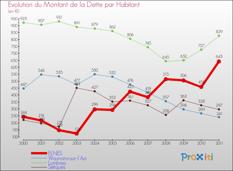Evolution de la dette par habitant pour la commune de ELNES et les communes proches Comparaison de la dette par habitant pour ELNES et les communes voisines