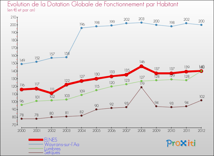 Evolution et montant de la dotation globale de fonctionnement par Habitant pour ELNES et les communes proches Comparaison des dotations globales de fonctionnement par habitant pour ELNES et les communes voisines