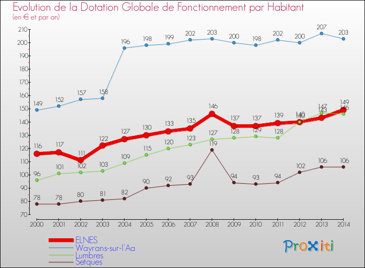 Evolution et montant de la dotation globale de fonctionnement par Habitant pour ELNES et les communes proches de 2000 à 2014. Comparaison des dotations globales de fonctionnement par habitant pour ELNES et les communes voisines de 2000 à 2014.