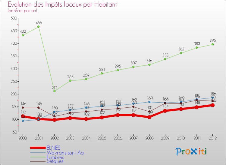 Evolution et montant des impôts locaux par Habitant pour ELNES et les communes proches Comparaison des impôts locaux par habitant pour ELNES et les communes voisines