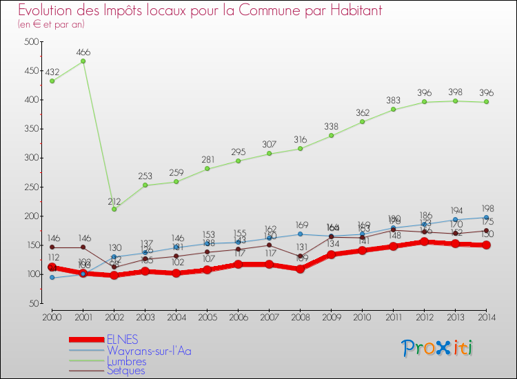 Evolution et montant des impôts locaux par Habitant pour ELNES et les communes proches de 2000 à 2014 Comparaison des impôts locaux par habitant pour ELNES et les communes voisines de 2000 à 2014