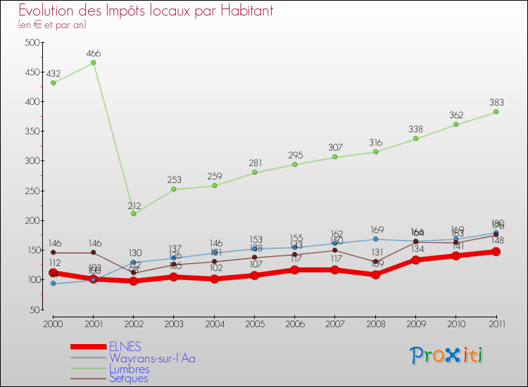 Evolution et montant des impôts locaux par Habitant pour ELNES et les communes proches Comparaison des impôts locaux par habitant pour ELNES et les communes voisines
