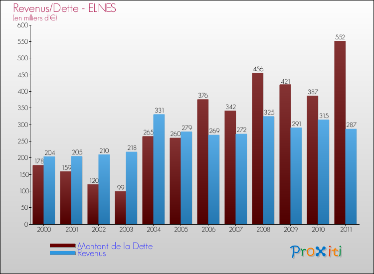 Evolution comparée de la dette et des revenus pour la commune de ELNES de 2000 à 2011 Comparaison de la dette et des revenus pour ELNES de 2000 à 2011